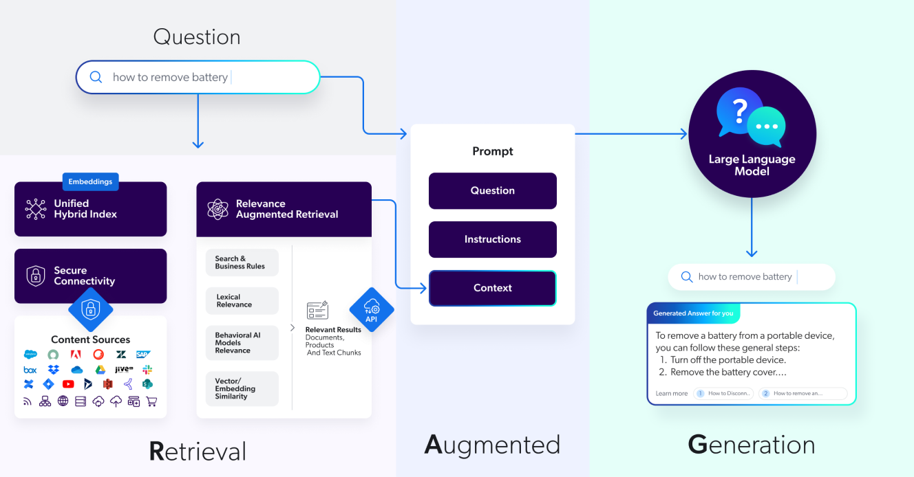 Retrieval Augmented Generation Coveo