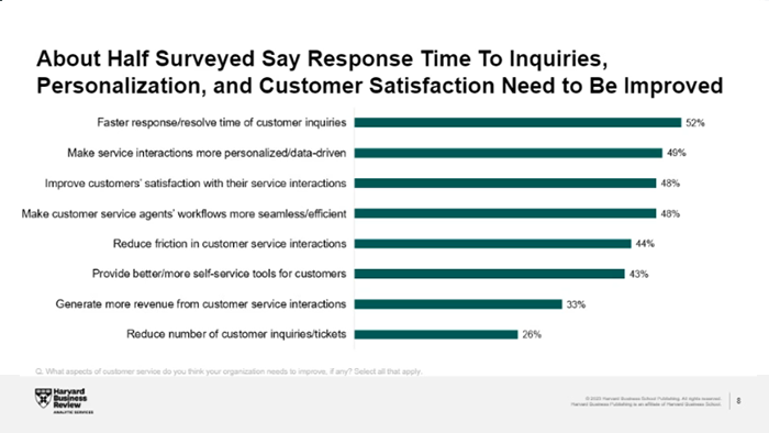 HBR Customer Service Survey Results: Top Customer Service Prioritie