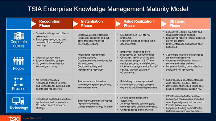 TSIA Enterprise Knowledge Management Maturity Model