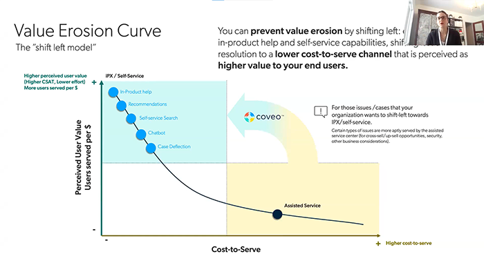 The value erosion curve illustrating the “shift left model” of customer service